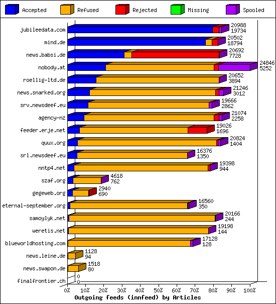 Outgoing feeds (innfeed) by Articles