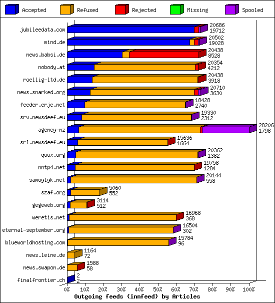 Outgoing feeds (innfeed) by Articles