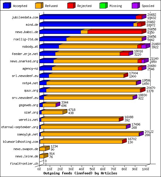 Outgoing feeds (innfeed) by Articles