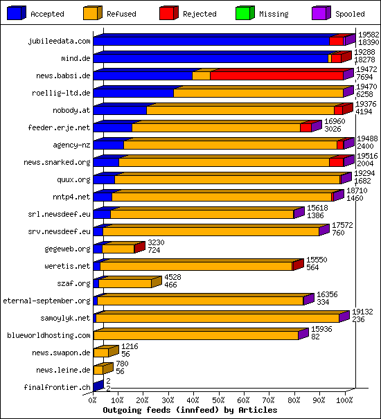 Outgoing feeds (innfeed) by Articles