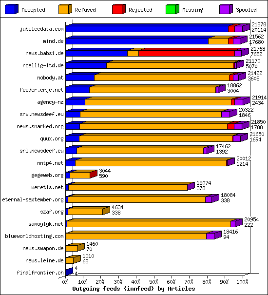 Outgoing feeds (innfeed) by Articles