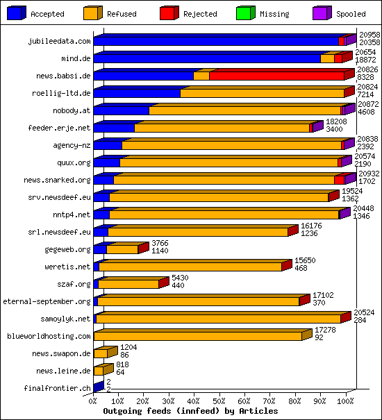Outgoing feeds (innfeed) by Articles