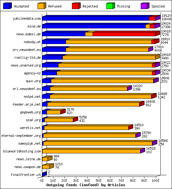 Outgoing feeds (innfeed) by Articles