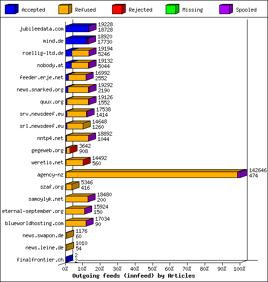 Outgoing feeds (innfeed) by Articles