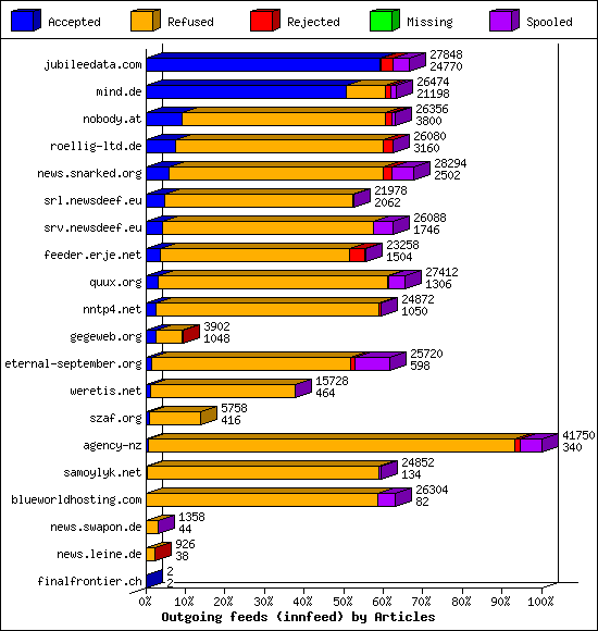 Outgoing feeds (innfeed) by Articles