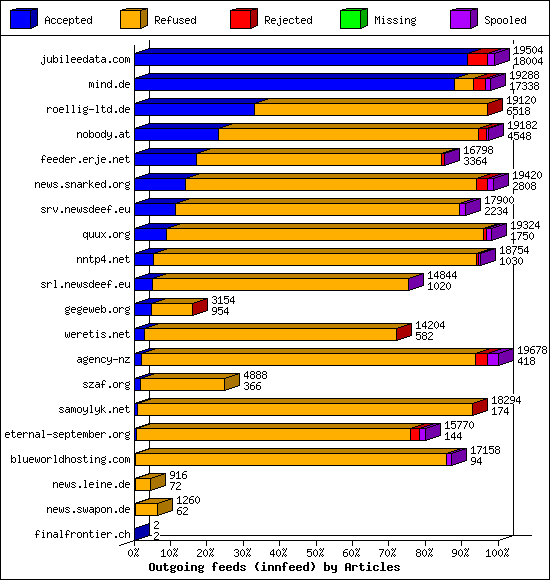 Outgoing feeds (innfeed) by Articles