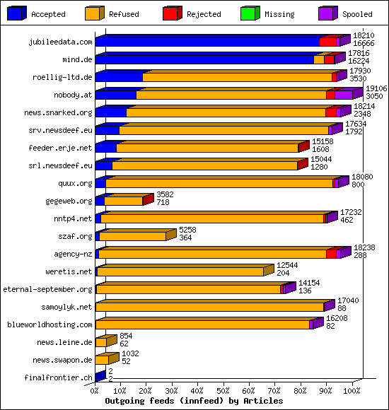 Outgoing feeds (innfeed) by Articles