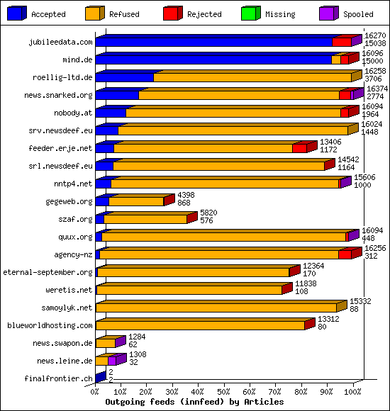 Outgoing feeds (innfeed) by Articles