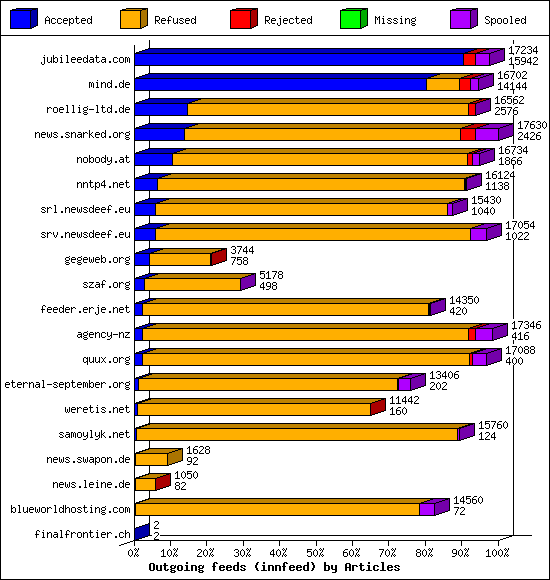 Outgoing feeds (innfeed) by Articles