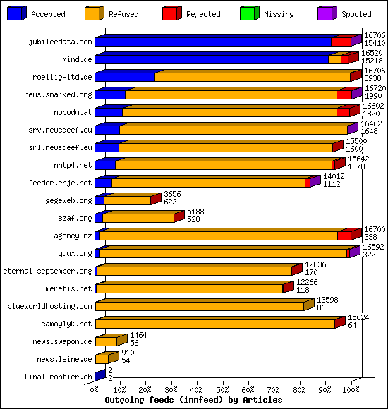 Outgoing feeds (innfeed) by Articles