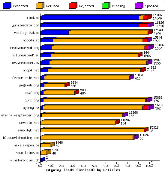 Outgoing feeds (innfeed) by Articles