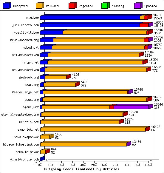 Outgoing feeds (innfeed) by Articles