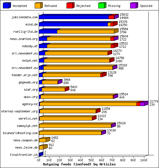 Outgoing feeds (innfeed) by Articles