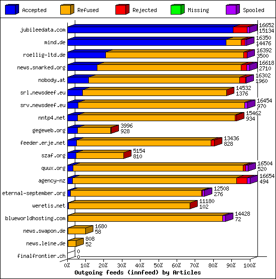 Outgoing feeds (innfeed) by Articles