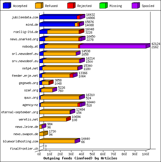 Outgoing feeds (innfeed) by Articles
