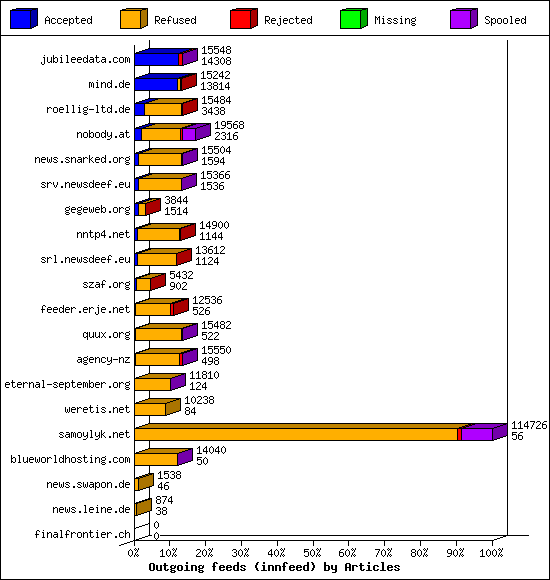 Outgoing feeds (innfeed) by Articles