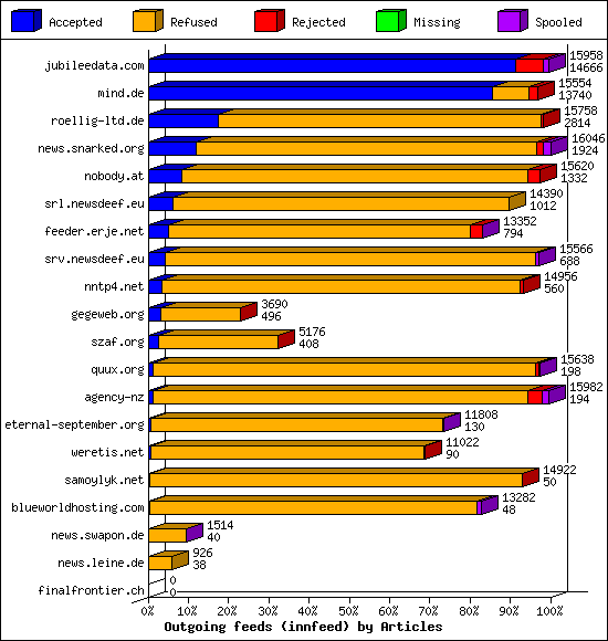 Outgoing feeds (innfeed) by Articles