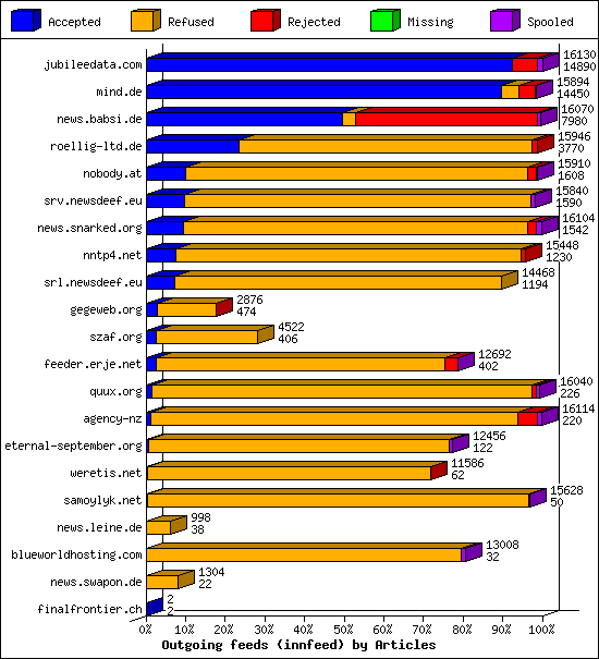 Outgoing feeds (innfeed) by Articles