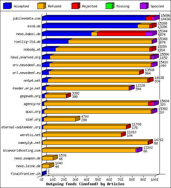 Outgoing feeds (innfeed) by Articles