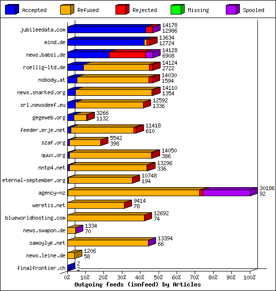 Outgoing feeds (innfeed) by Articles
