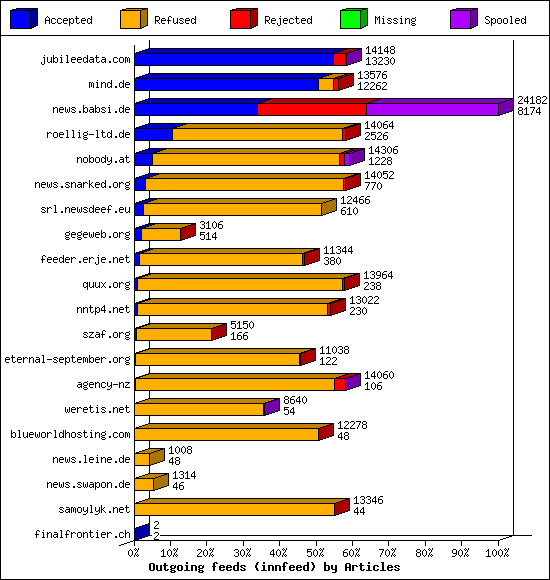 Outgoing feeds (innfeed) by Articles