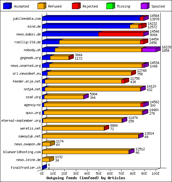 Outgoing feeds (innfeed) by Articles