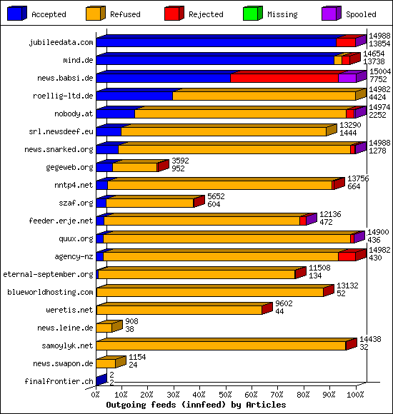 Outgoing feeds (innfeed) by Articles