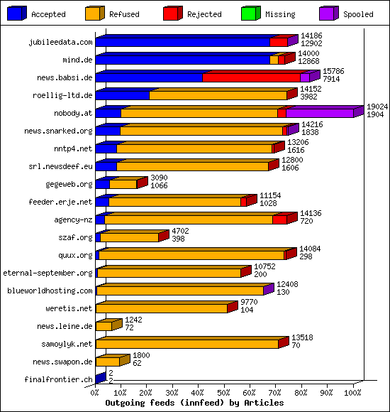 Outgoing feeds (innfeed) by Articles