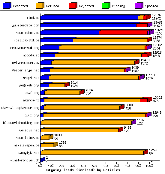 Outgoing feeds (innfeed) by Articles
