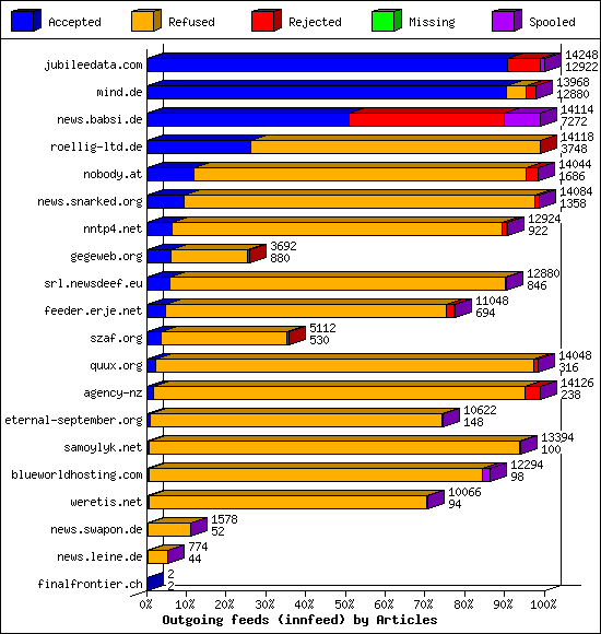 Outgoing feeds (innfeed) by Articles