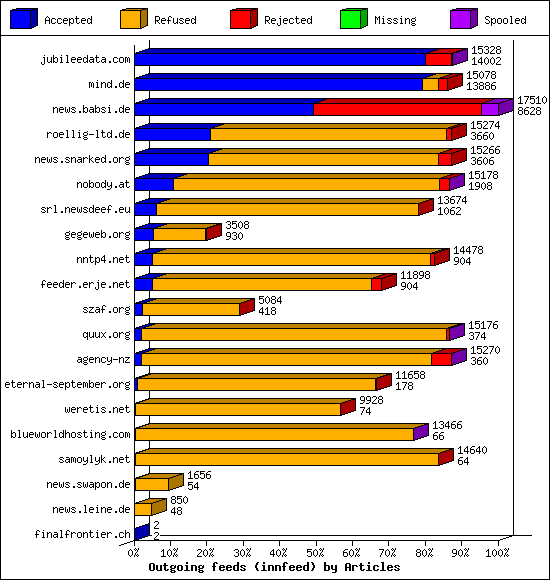 Outgoing feeds (innfeed) by Articles