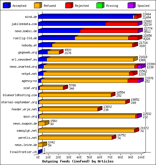 Outgoing feeds (innfeed) by Articles