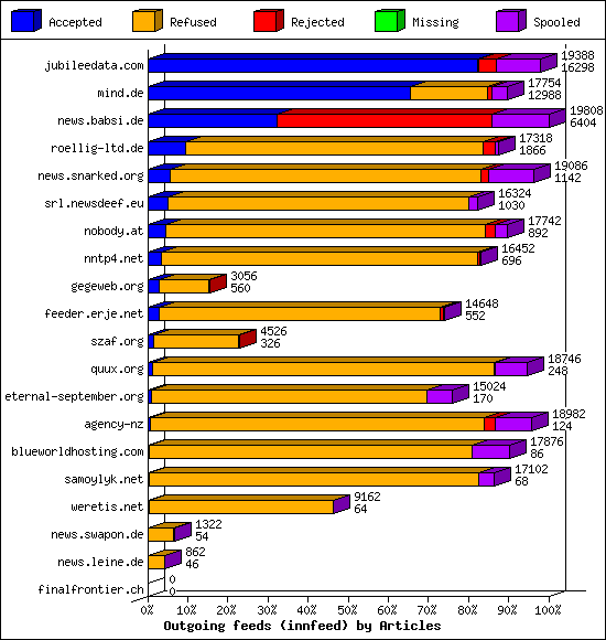 Outgoing feeds (innfeed) by Articles