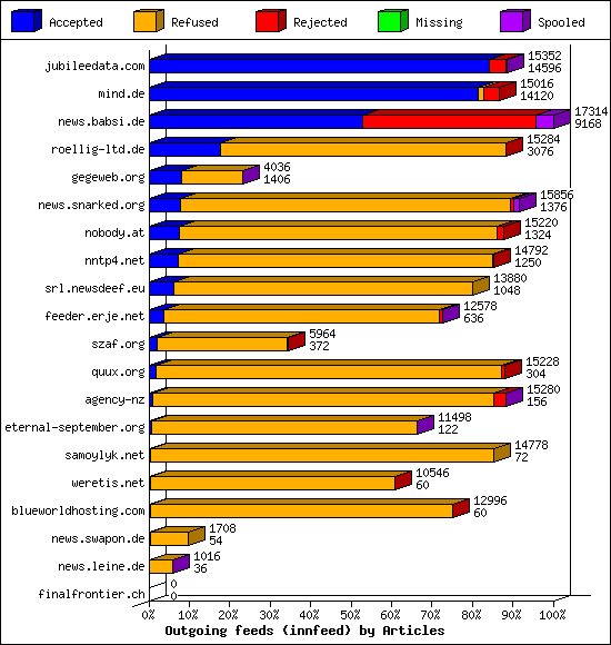 Outgoing feeds (innfeed) by Articles