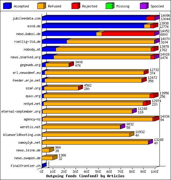 Outgoing feeds (innfeed) by Articles