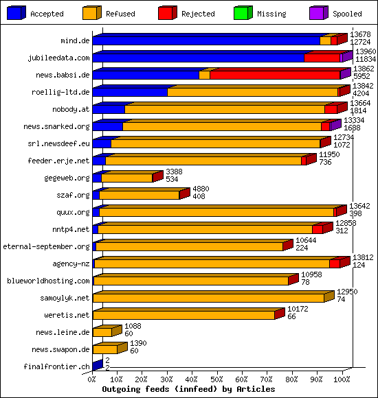 Outgoing feeds (innfeed) by Articles