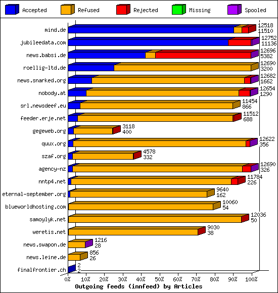 Outgoing feeds (innfeed) by Articles