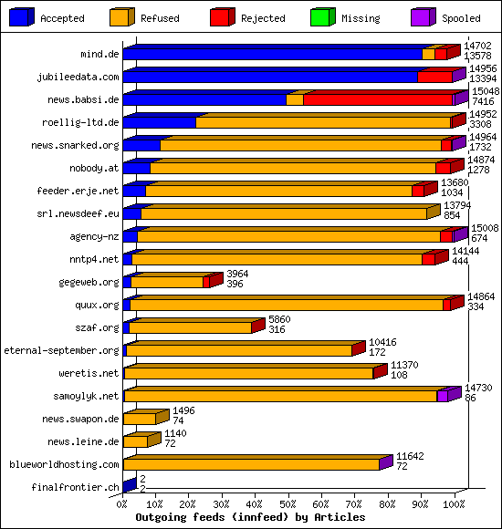Outgoing feeds (innfeed) by Articles