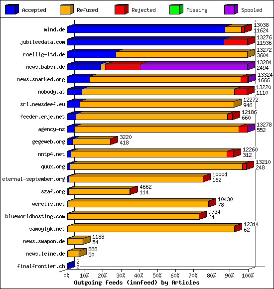 Outgoing feeds (innfeed) by Articles
