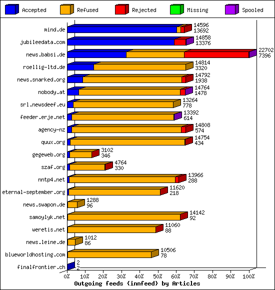 Outgoing feeds (innfeed) by Articles