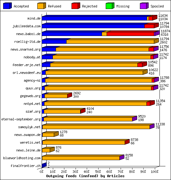 Outgoing feeds (innfeed) by Articles