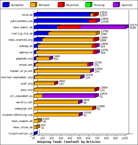 Outgoing feeds (innfeed) by Articles