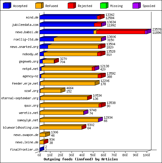 Outgoing feeds (innfeed) by Articles
