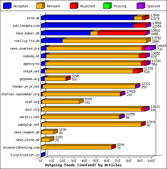 Outgoing feeds (innfeed) by Articles