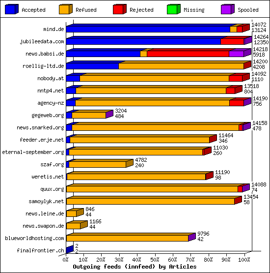 Outgoing feeds (innfeed) by Articles