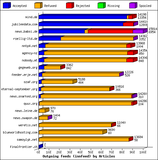 Outgoing feeds (innfeed) by Articles
