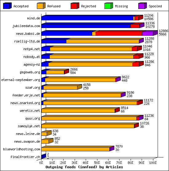 Outgoing feeds (innfeed) by Articles