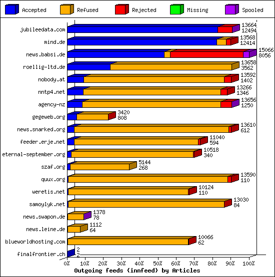 Outgoing feeds (innfeed) by Articles