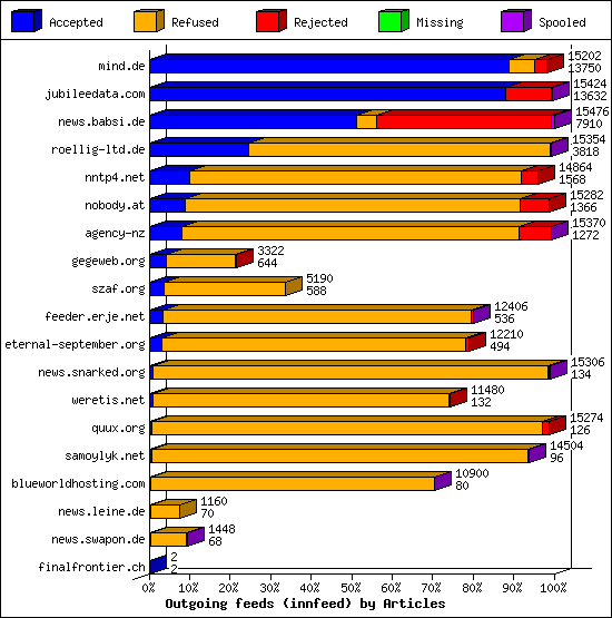 Outgoing feeds (innfeed) by Articles