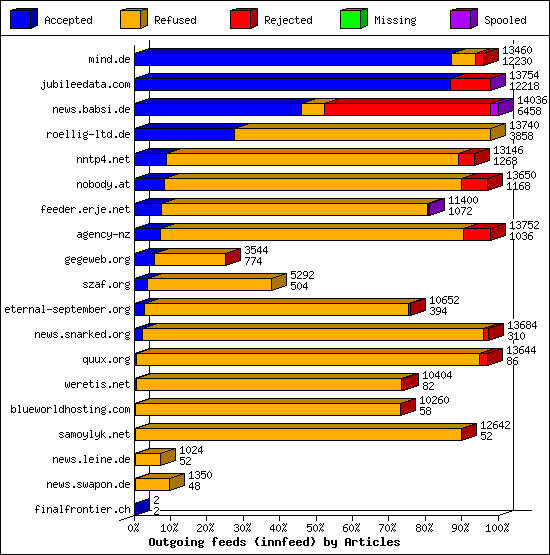 Outgoing feeds (innfeed) by Articles